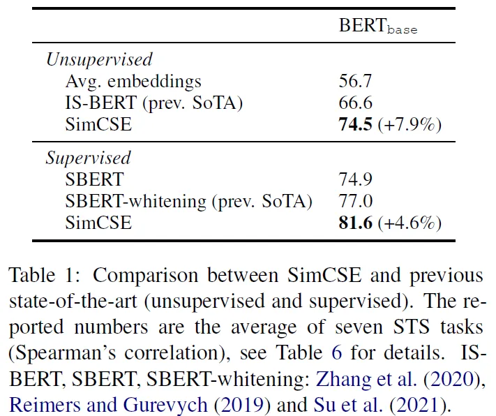 表格比較 SimCSE 與先前最佳模型:unsupervised 由 66.6 提升至 74.5,supervised 由 77.0 提升至 81.6