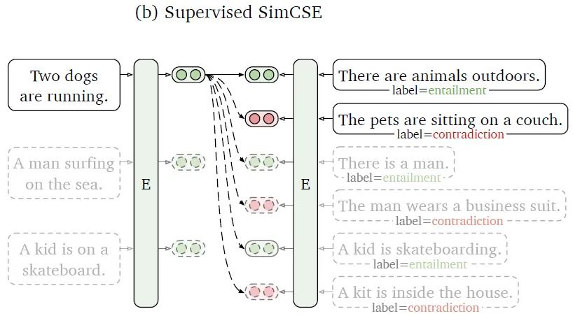 Supervised SimCSE 架構圖:NLI 資料集的 entailment 句對為正樣本,contradiction 句對為 hard negative