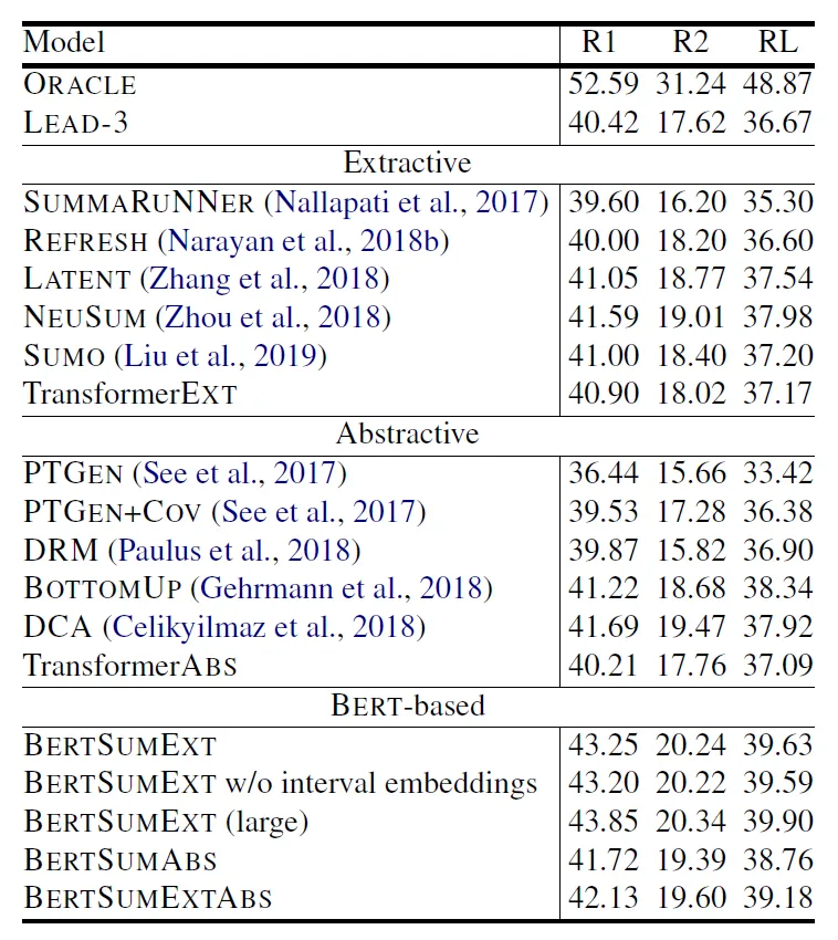 CNN/DailyMail 測試集的 ROUGE F1 表現表格，比較 ORACLE、LEAD-3、Transformer 與 BERTSUM 各版本