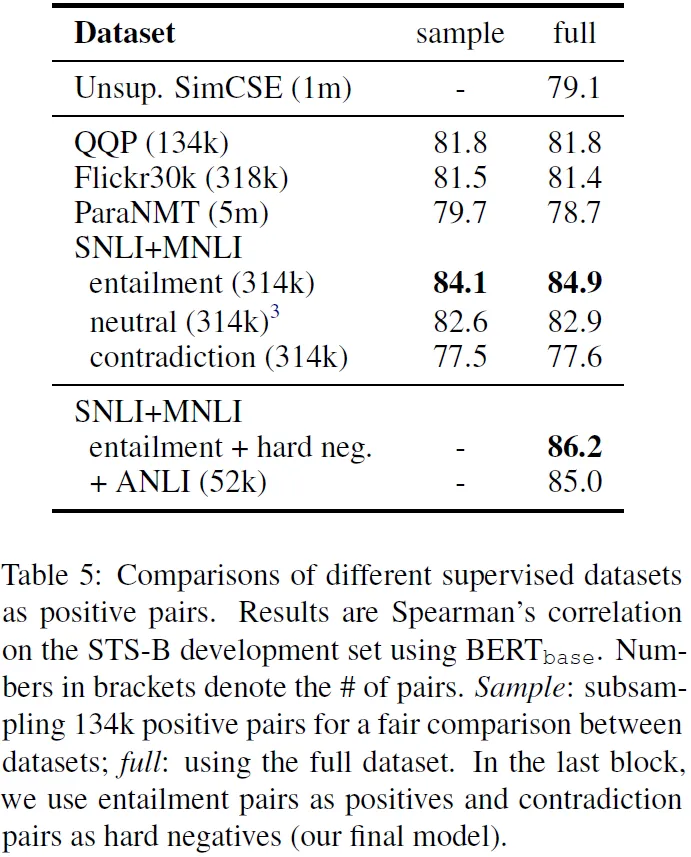 表格比較以不同 supervised dataset 訓練 SimCSE 的表現,SNLI+MNLI 的 entailment 加上 hard negative 得分最高 86.2