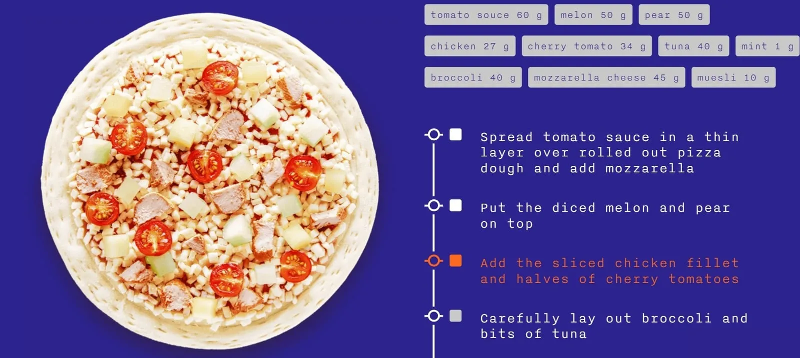 Dodo Pizza 由演算法生成的披薩食譜：左為成品俯視圖，右列出番茄醬、哈密瓜、雞肉等食材克數與四個製作步驟